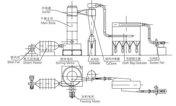 Cellulose Acetate Flash Dryer Chemical Calcium Hypochlorite Boric Acid Spin